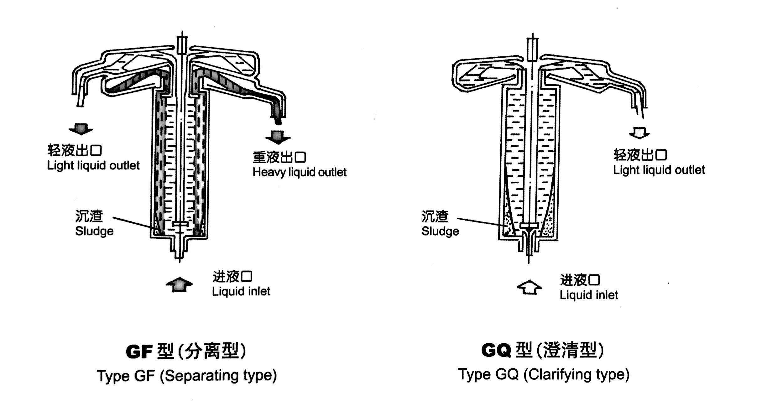 實驗室管式分離機(jī)GF-45工作原理圖